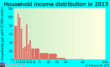 Fairfield household income distribution