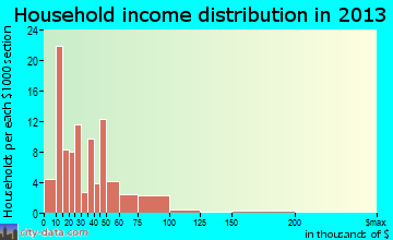 Mount Ida household income distribution