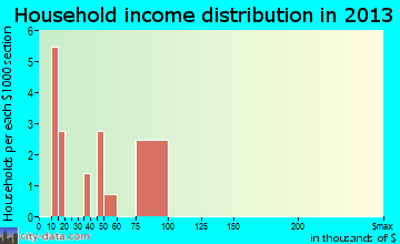 Gunn City household income distribution