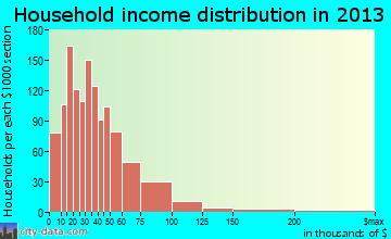 Hannibal household income distribution