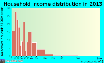 Hanley Hills, MO household income