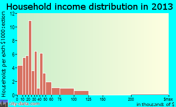 Mount Pleasant, AR household income