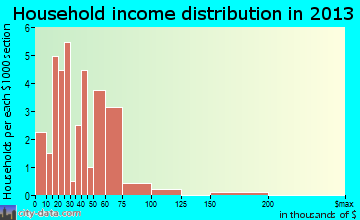Harrisburg household income distribution