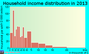 Harrisonville household income distribution