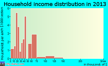 Hawk Point household income distribution