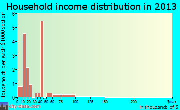 Hartsburg household income distribution