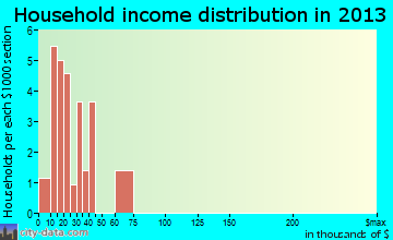 Haywood City household income distribution
