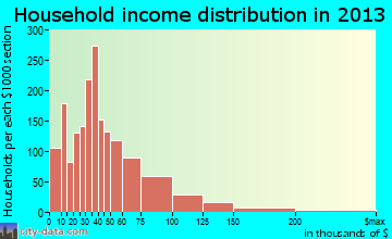 Hazelwood household income distribution