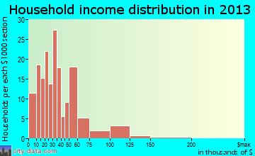 Hermann household income distribution