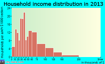 Herculaneum household income distribution