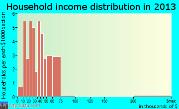 High Hill household income distribution
