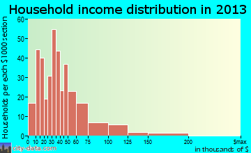 Higginsville household income distribution