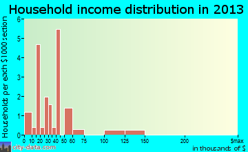Mount Vernon household income distribution