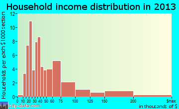 Highlandville household income distribution