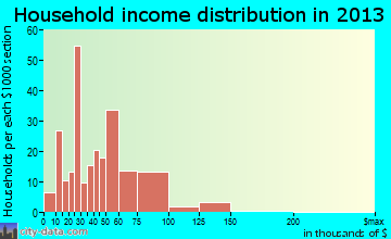 High Ridge household income distribution