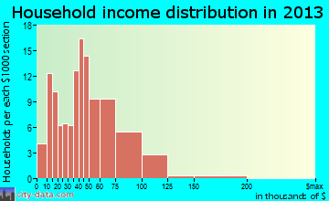 Hillsboro household income distribution