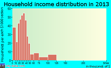 Hollister household income distribution