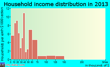 Hornersville household income distribution