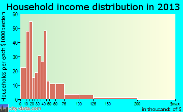 Nashville household income distribution