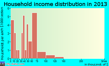 Hughesville household income distribution