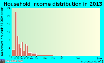 Humansville household income distribution