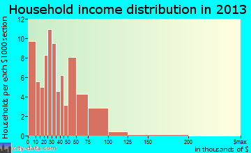 Huntsville household income distribution