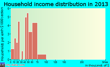 Hurley, MO household income