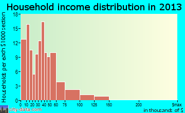 Newark household income distribution