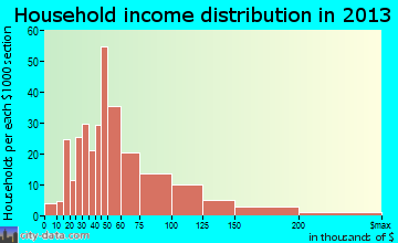 Imperial household income distribution