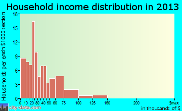 Ironton household income distribution