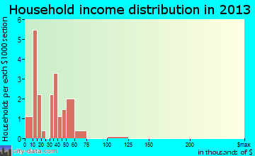Jacksonville, MO household income