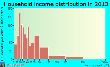 Jackson household income distribution