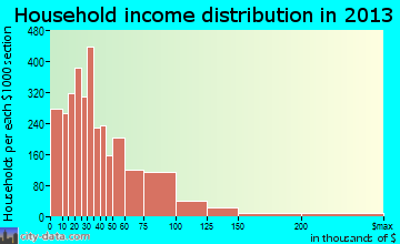 Joplin household income distribution