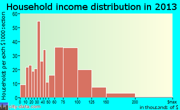 Kearney household income distribution