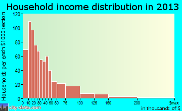 Kennett household income distribution