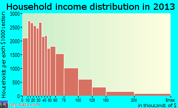 Kansas City household income distribution