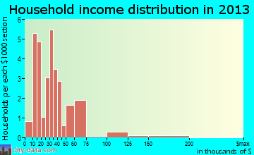 Norfork household income distribution