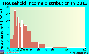Kimberling City household income distribution
