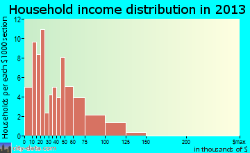 King City household income distribution