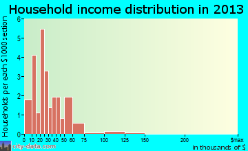 Kingston household income distribution