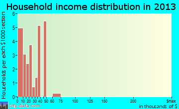 Kinloch household income distribution