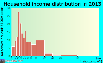 Knob Noster household income distribution