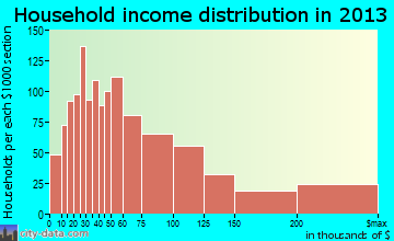 Kirkwood household income distribution