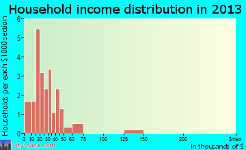 Knox City household income distribution