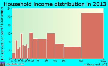 Ladue household income distribution
