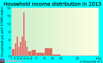Norphlet household income distribution