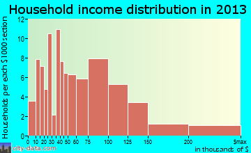 Lake Lotawana household income distribution