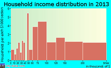 Lake Winnebago household income distribution
