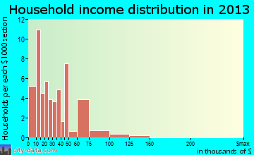 Lancaster household income distribution