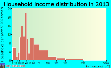 Lathrop household income distribution
